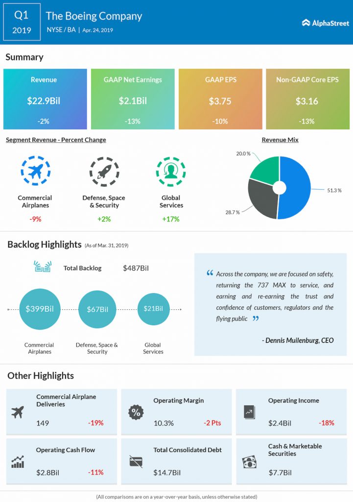 Boeing (BA) Q1 2019 Earnings Infographic