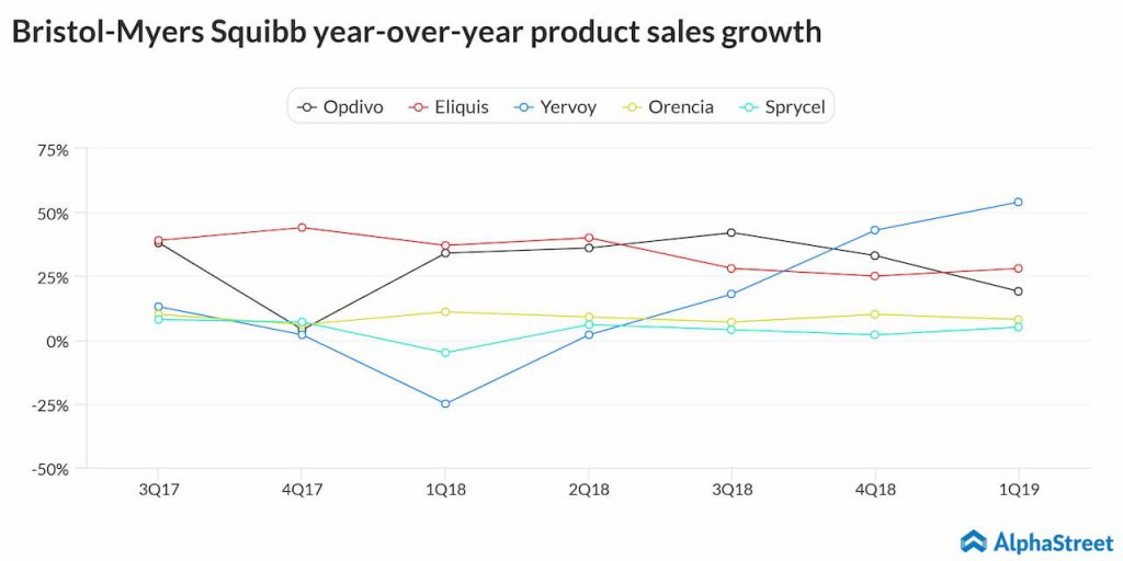 bristol myers squibb product growth