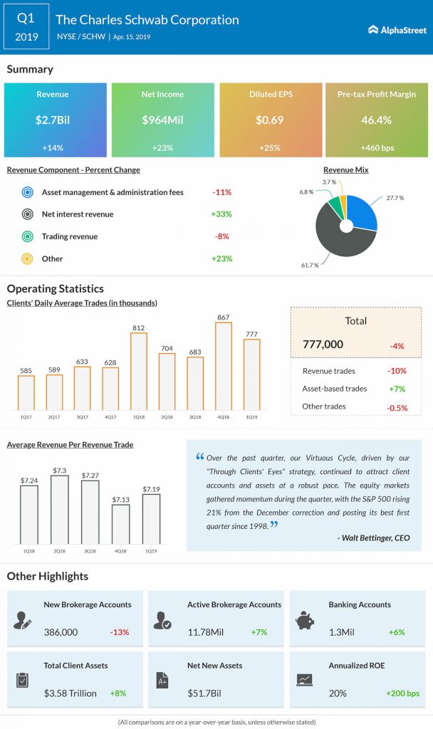 Charles Schwab (SCHW) Q1 2019 earnings infograph