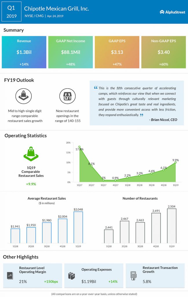 Chipotle Mexican Grill (CMG) reports Q1 2019 earnings