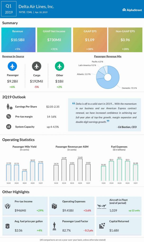 Delta Air Lines Q1 profit rises on higher revenues, beat estimates