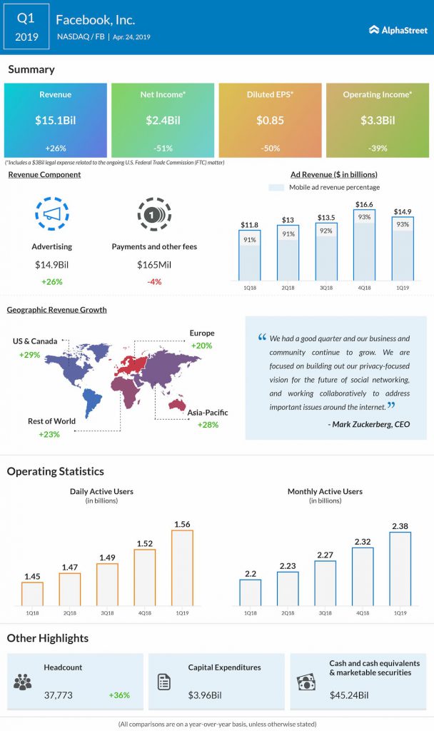 facebook Q1 2019 earnings infographic