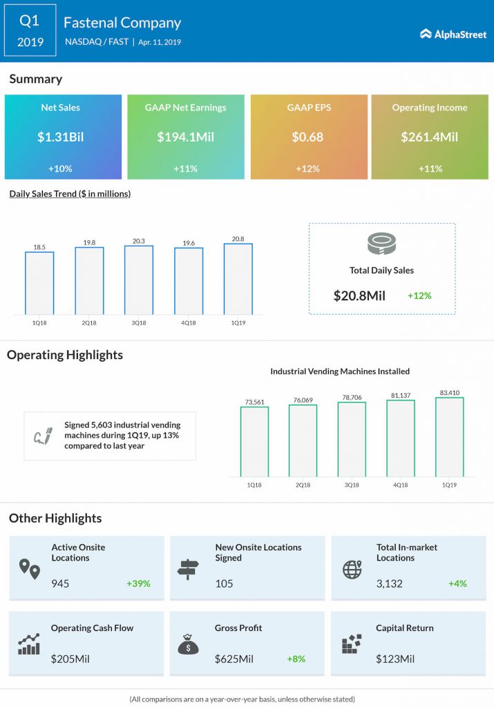 Fastenal Q1 2019 earnings infographic