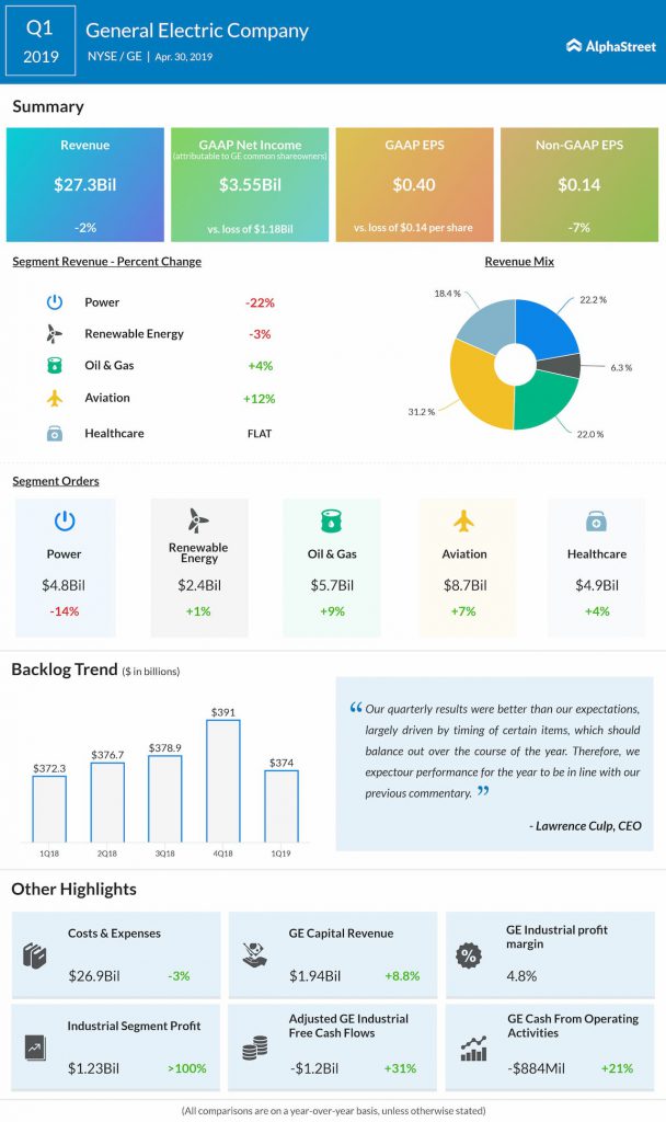 General Electric Q1 2019 earnings infographic