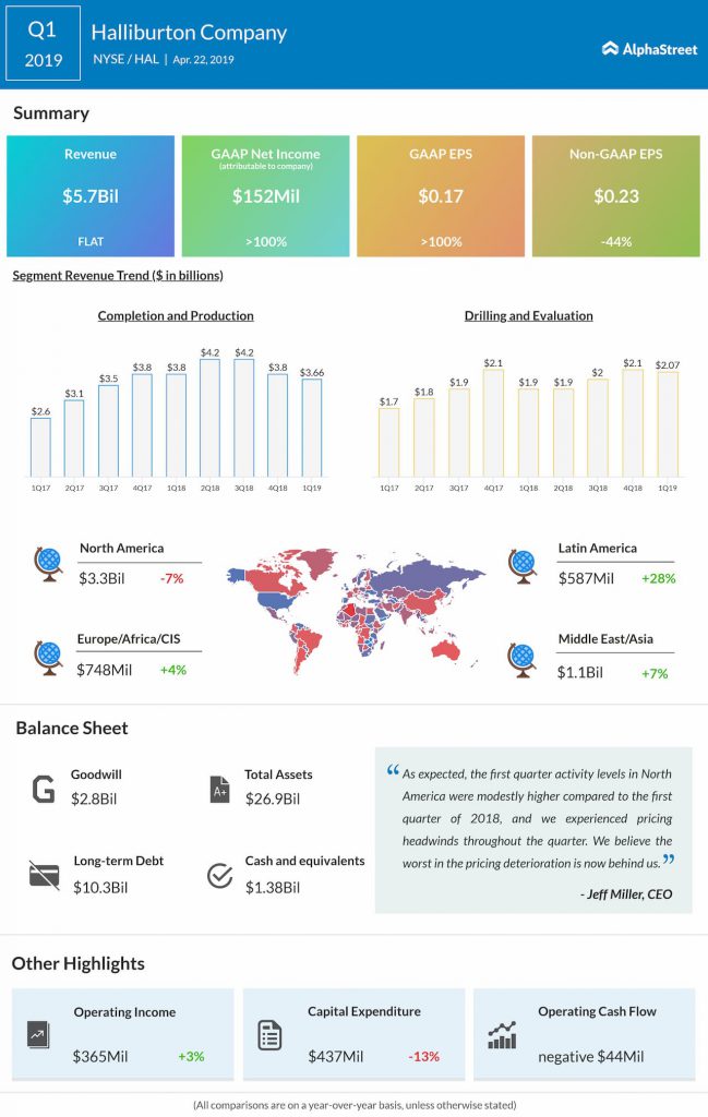 Halliburton reports first quarter 2019 earnings 