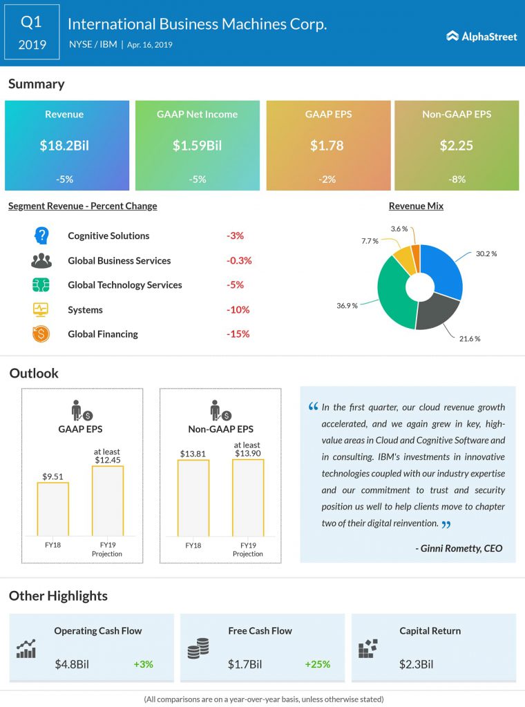 IBM stock falls ahead of Q2 earnings