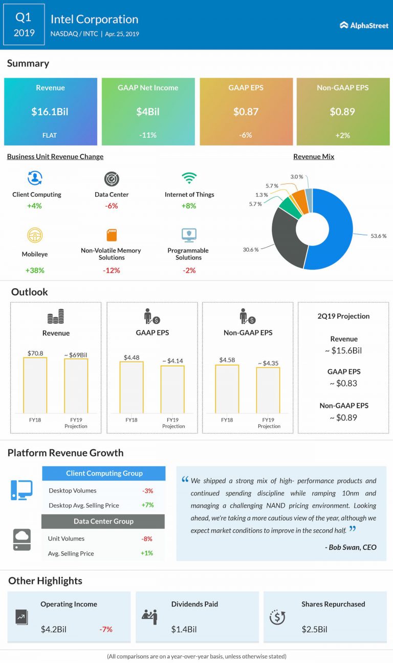 Intel (INTC) Q1 2019 earnings AlphaStreet
