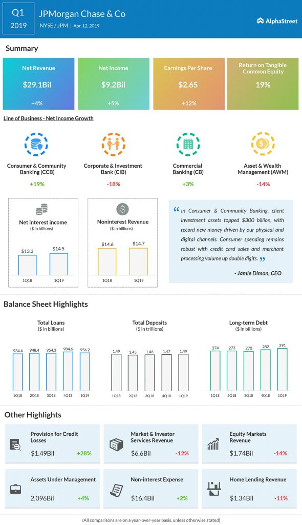 JPMorgan Q1 2019 Earnings Snapshot