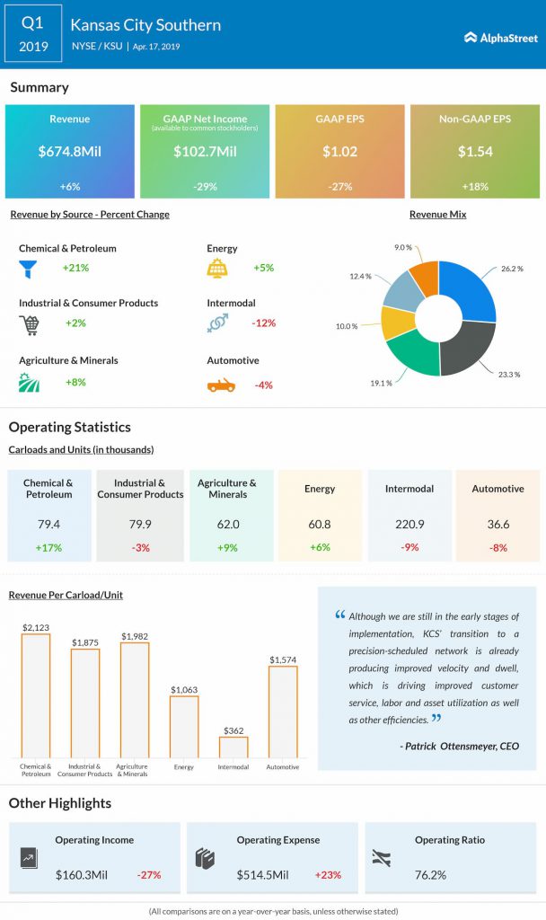 Kansas City Southern reports first quarter 2019 earnings