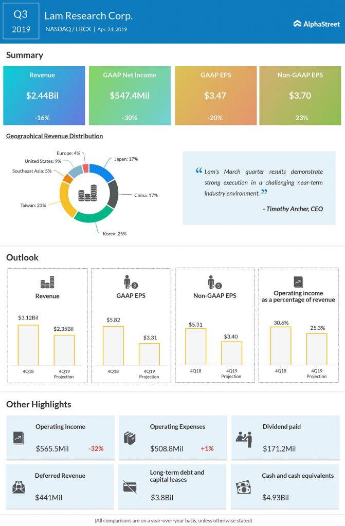 Lam Research (LRCX) Q3 2019 earnings infograph