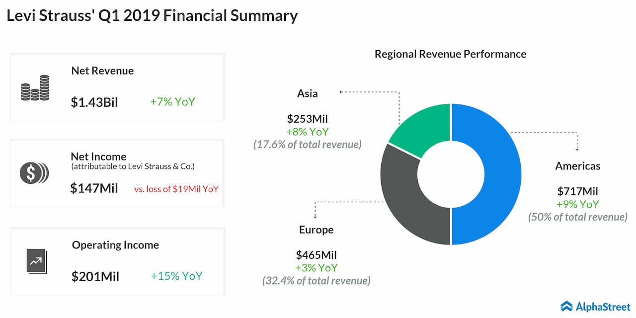 levi stock yahoo finance