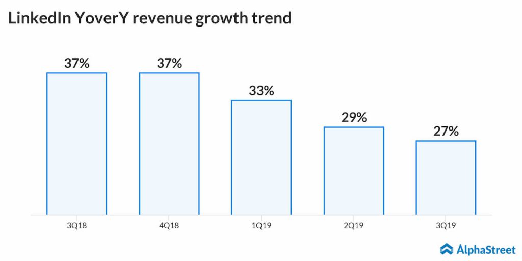 LinkedIn revenue growth trend