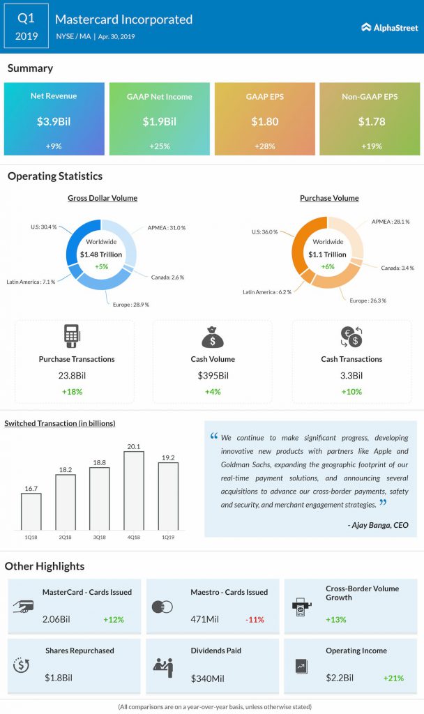  Mastercard Q1 2019 Earnings Infographic.j