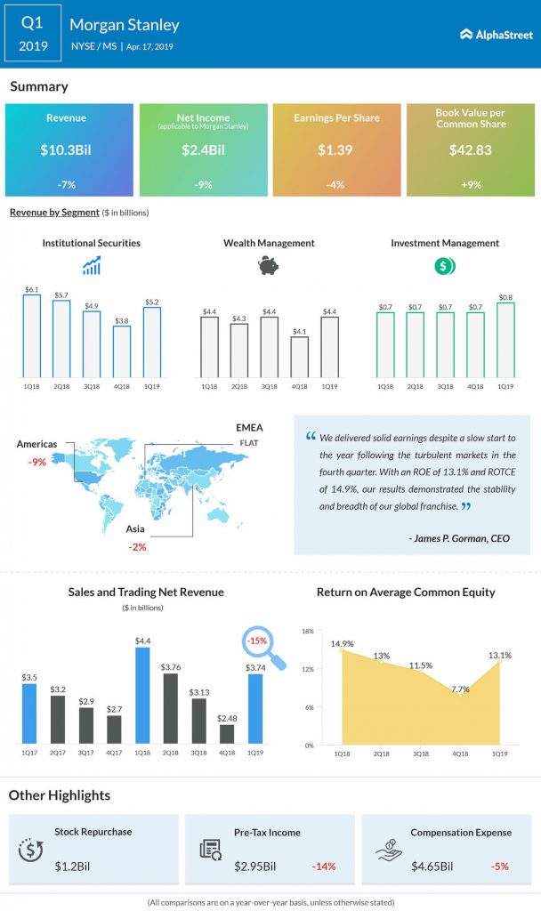 Morgan Stanley Q1 earnings fall