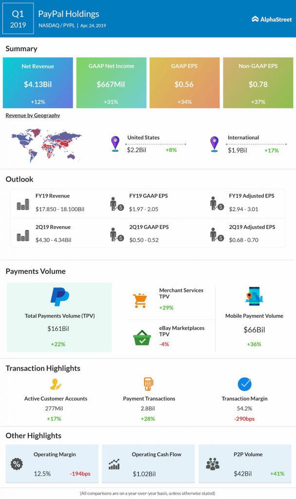 PayPal Holdings (NASDAQ: PYPL) reported a 31% jump in earnings for the first quarter of 2019.