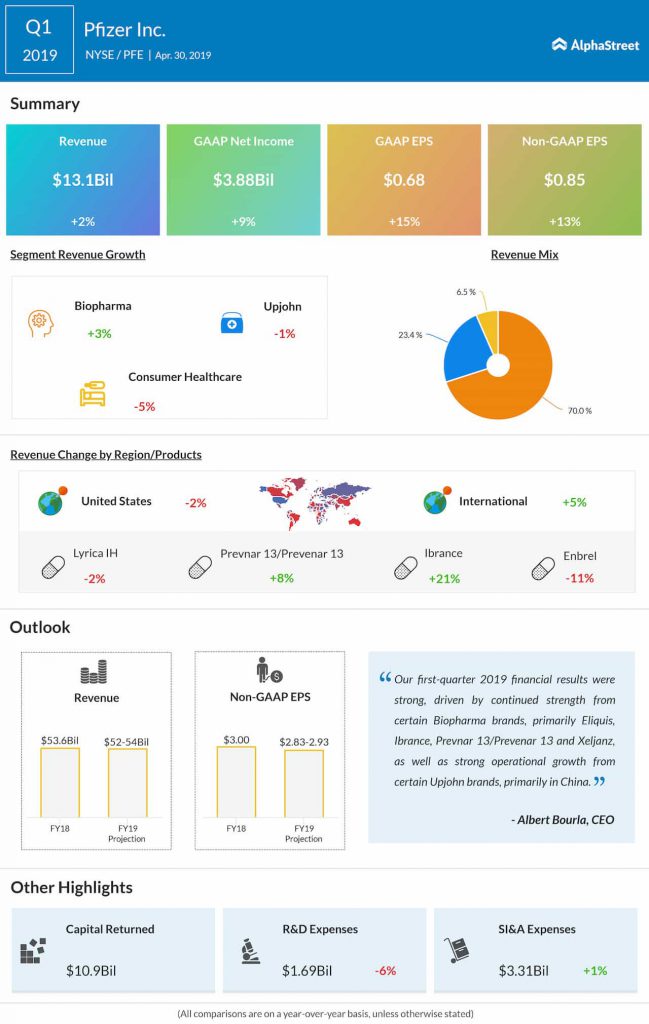 Pfizer reports first quarter 2019 earnings results 