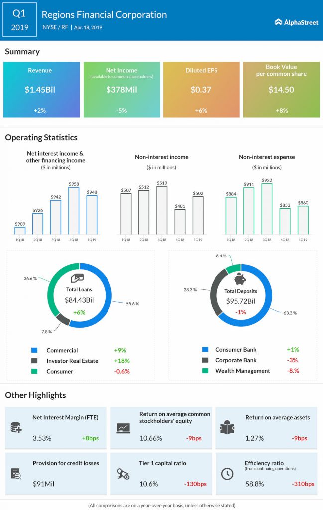 Regions Financial reports first quarter 2019 earnings results 