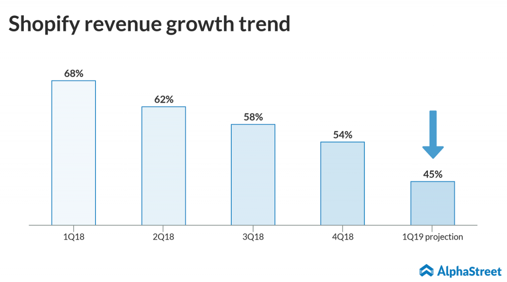 Shopify revenue growth trend.