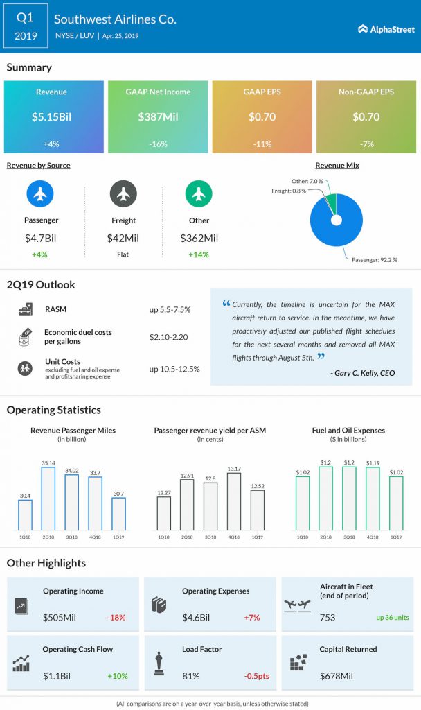 Southwest Airlines (LUV) posts Q1 2019 earnings