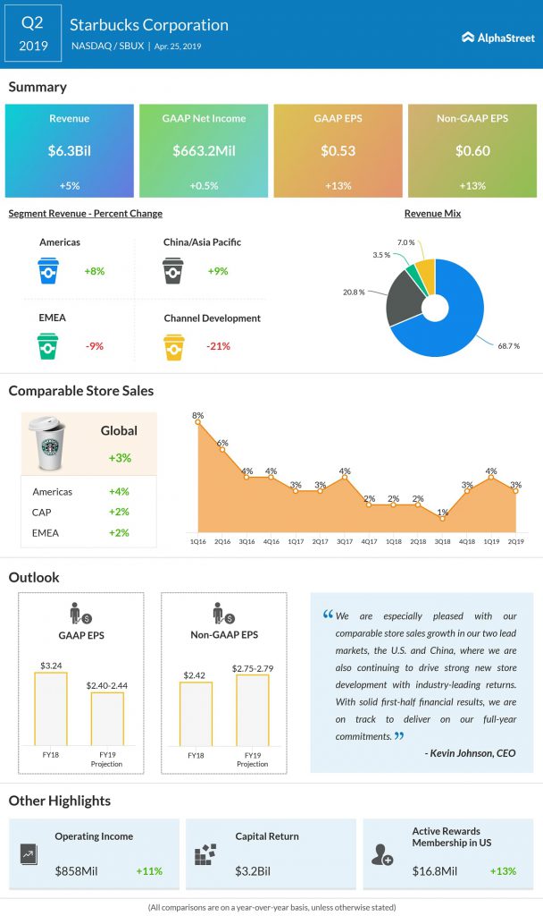 Starbucks Q2 2019 earnings infographic