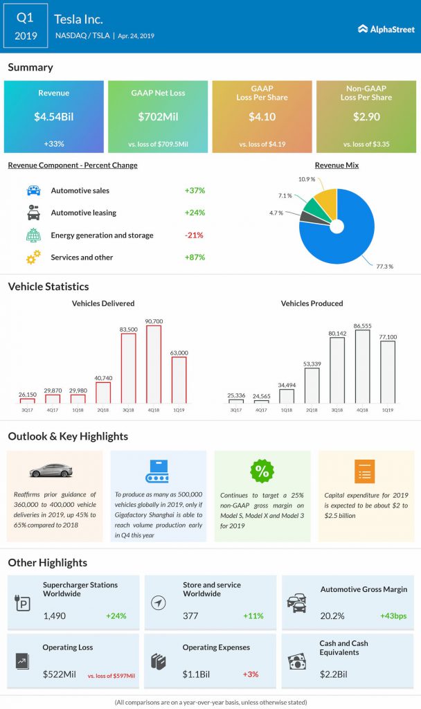 Earnings: Tesla (TSLA) reports net loss for Q1; revenues miss estimates