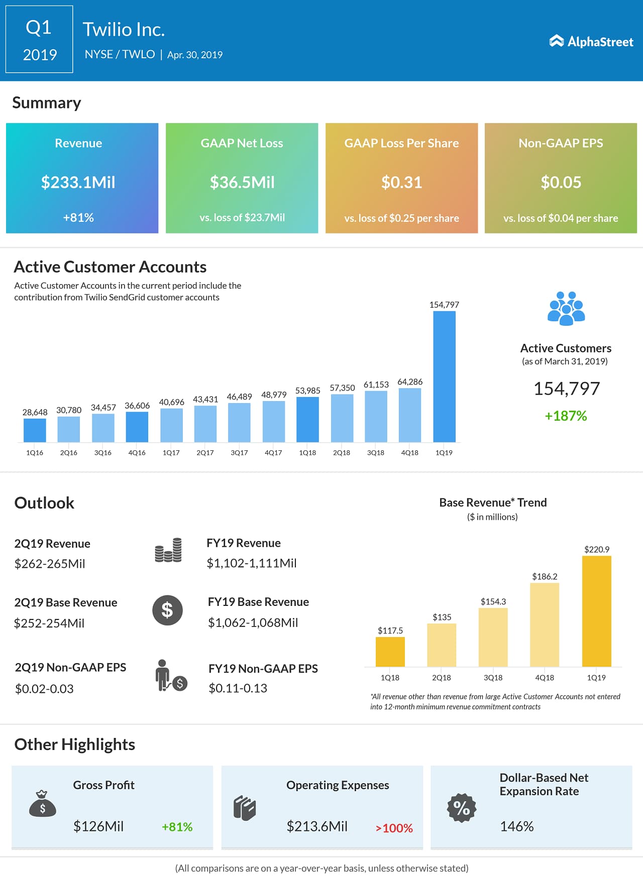 Twilio (NYSE TWLO) Q1 2019 Earnings AlphaStreet