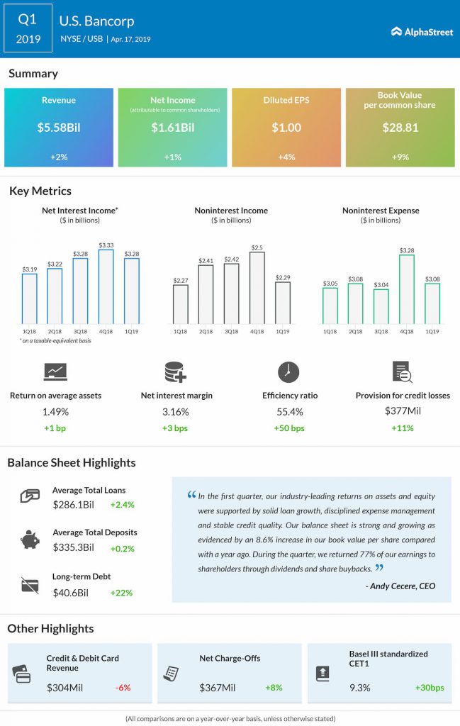 US Bancorp reports Q1 2019 earnings results