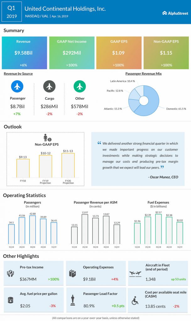 United Continental - United Airlines (UAL) Q1 2019 earnings infograph