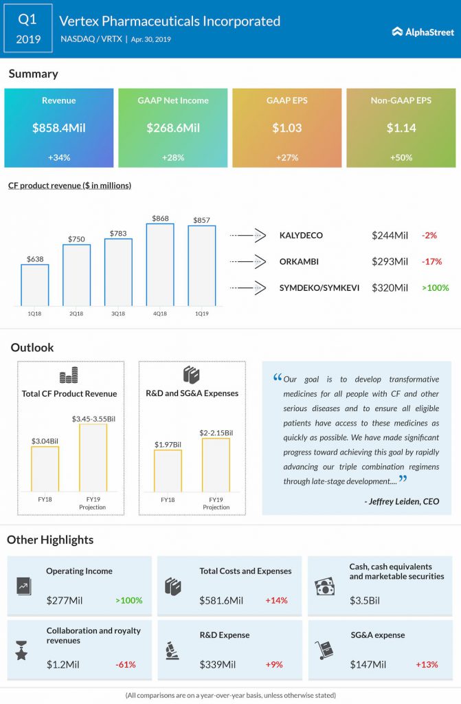 Vertex Pharmaceuticals reports first quarter 2019 earnings results 