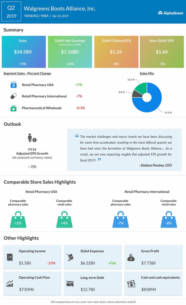 Walgreens Boots Q2 earnings down 5%