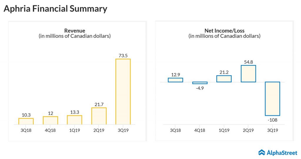 aphria earnings and revenue trend