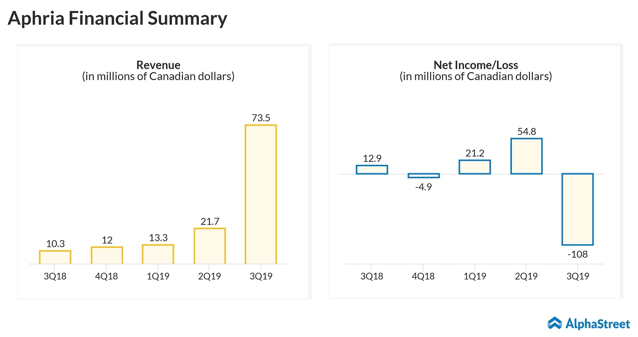 aphria earnings and revenue trend