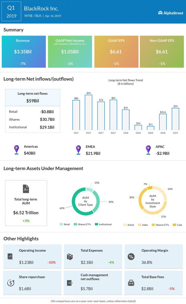 blackrock Q1 2019 earnings infographic