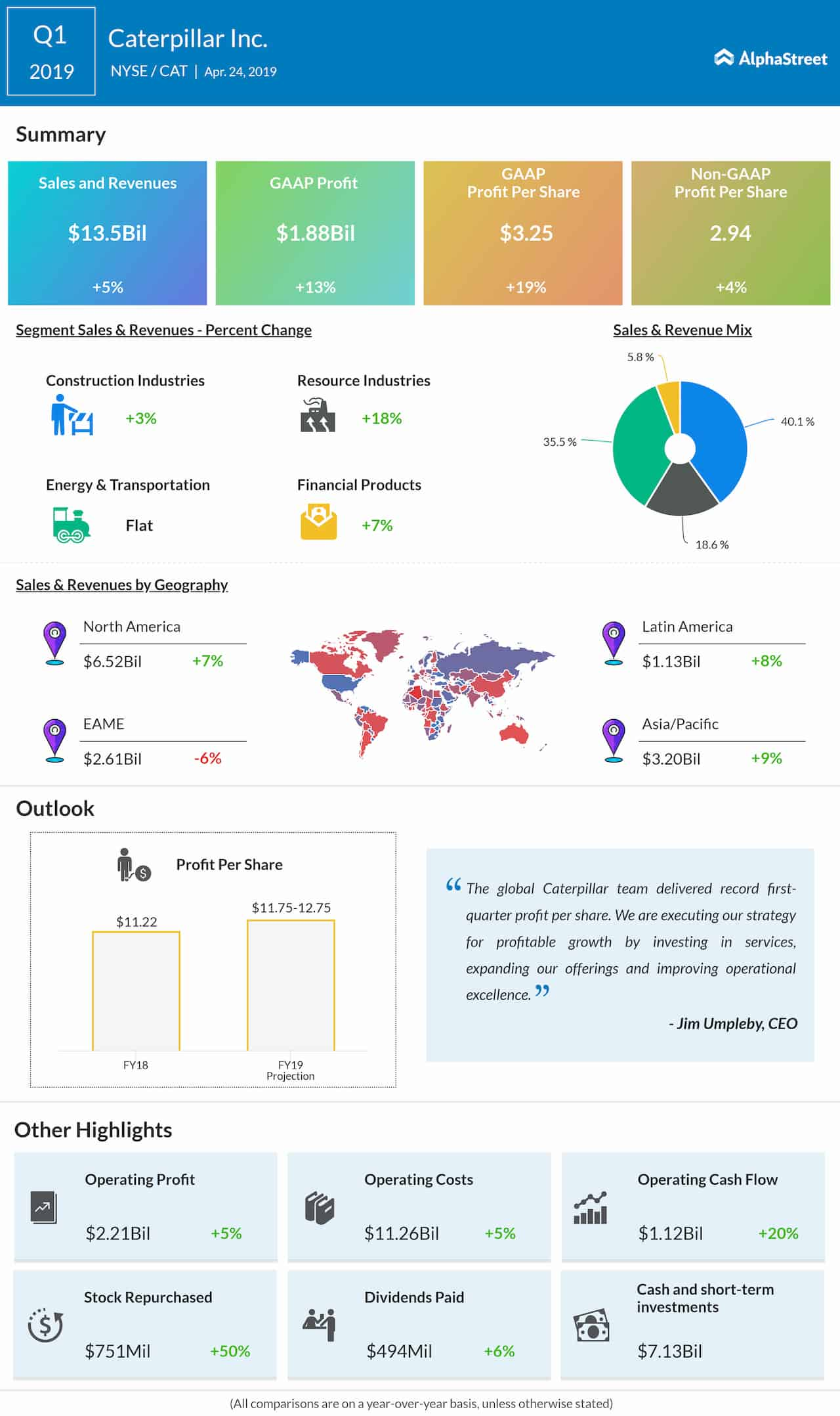 Caterpillar (CAT) Q1 2019 earnings AlphaStreet