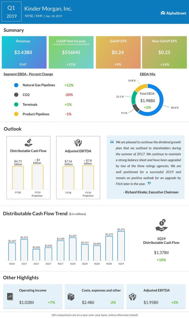  kinder morgan Q1 2019 earnings infographic 