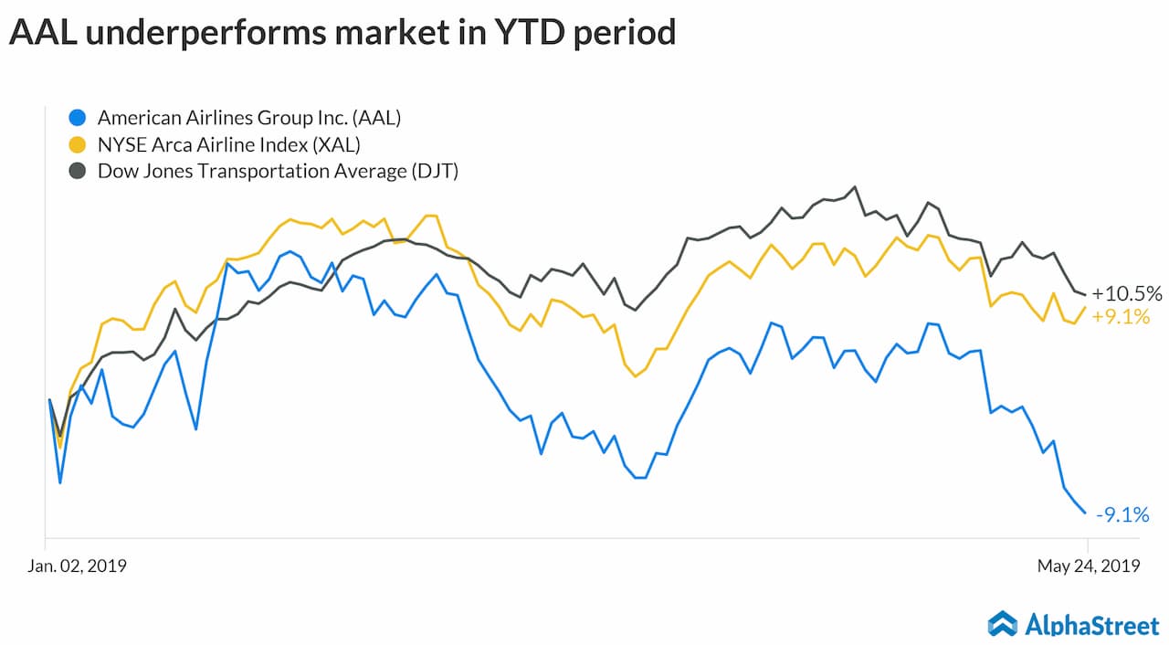 American airlines under-performs market in YTD