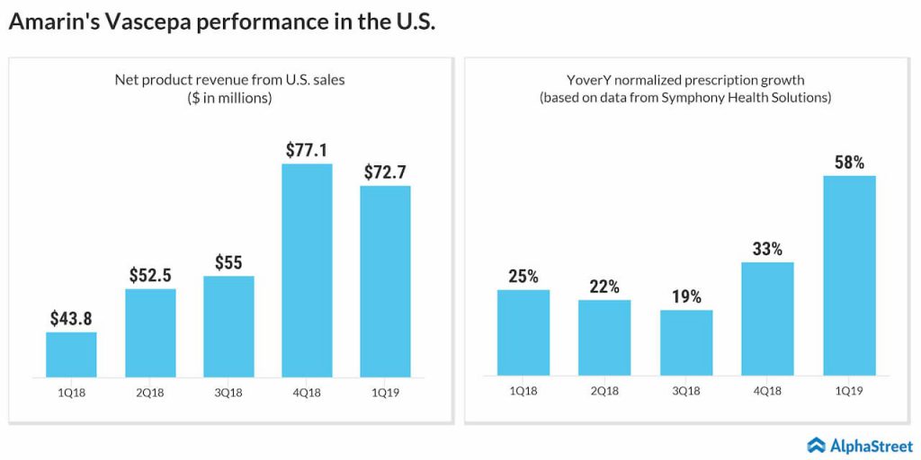 Amarin updates 2019 revenue guidance on strong Vascepa sales, stock