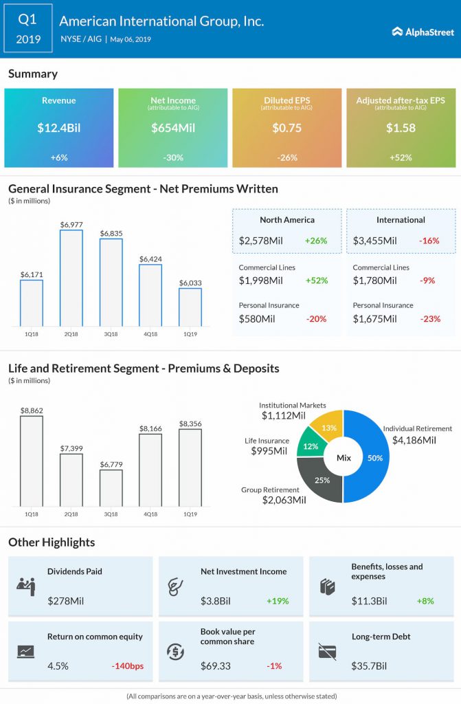 American International Group (AIG) Q1 2019 earnings infograph