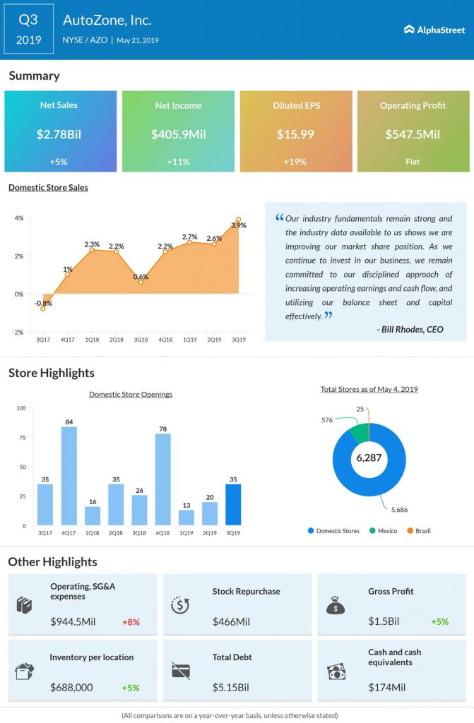 autozone Q3 2019 eanrings results