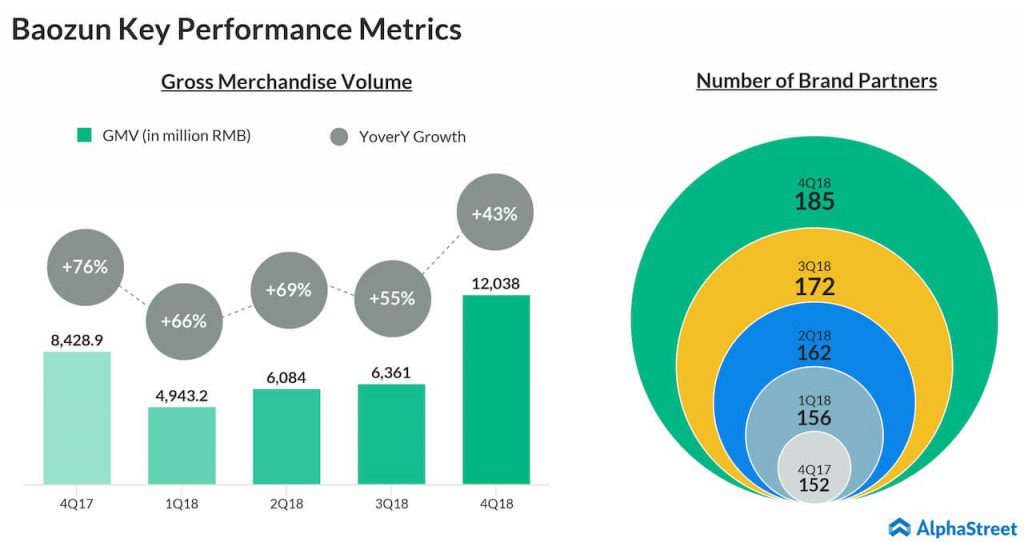 Baozun (BZUN) Q1 2019 earnings preview - Gross merchandise value and brand partners trend