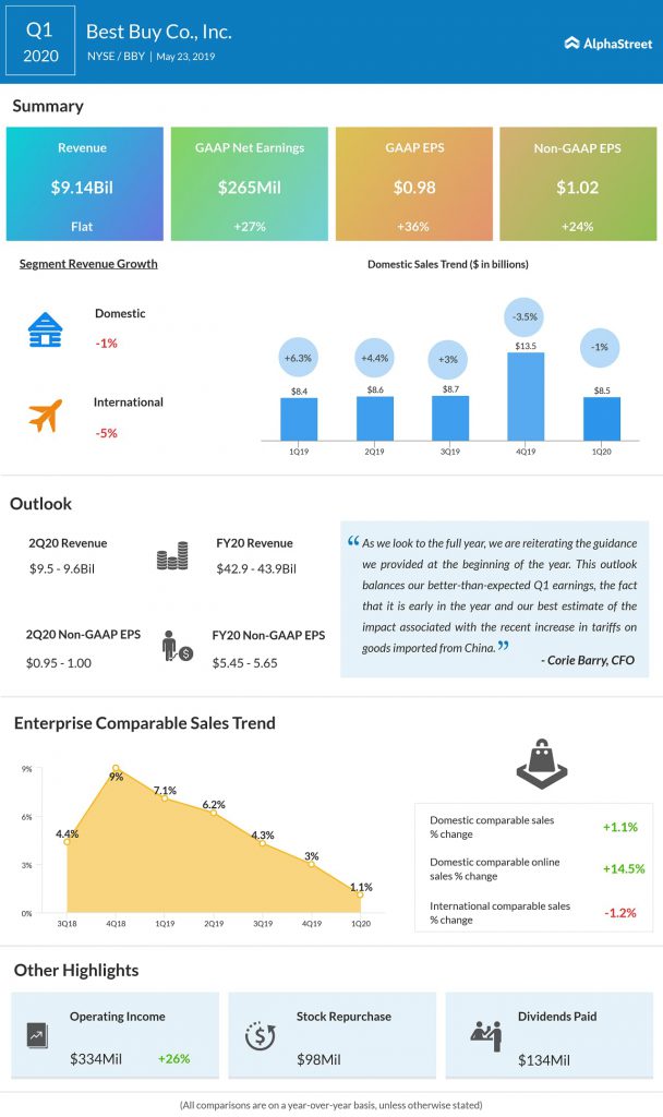 Best Buy (BBY) Q1 2020 earnings infograph