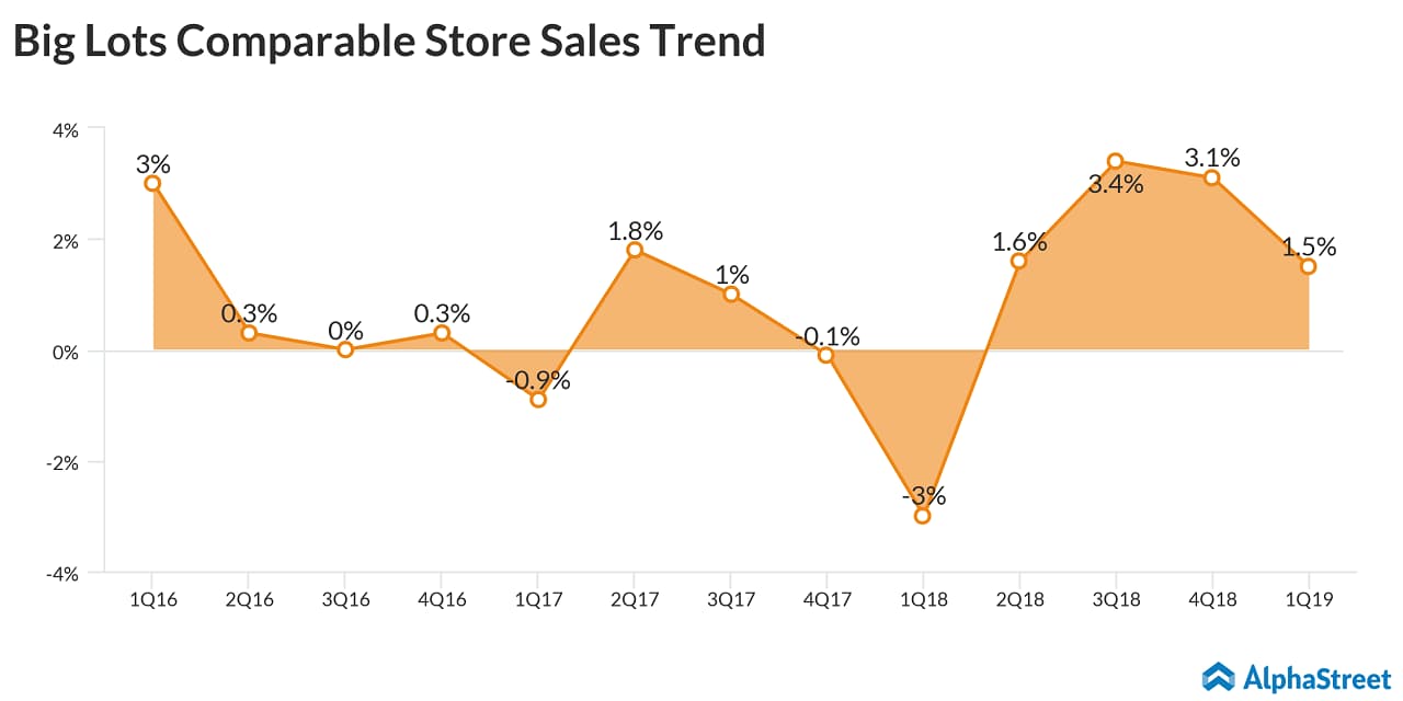 Big Lots (BIG) Q1 2019 earnings - comp store sales trend