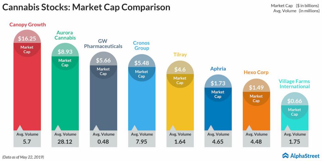 cannabis stocks market cap comparison