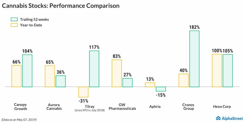 Cannabis Stocks- Performance Comparison