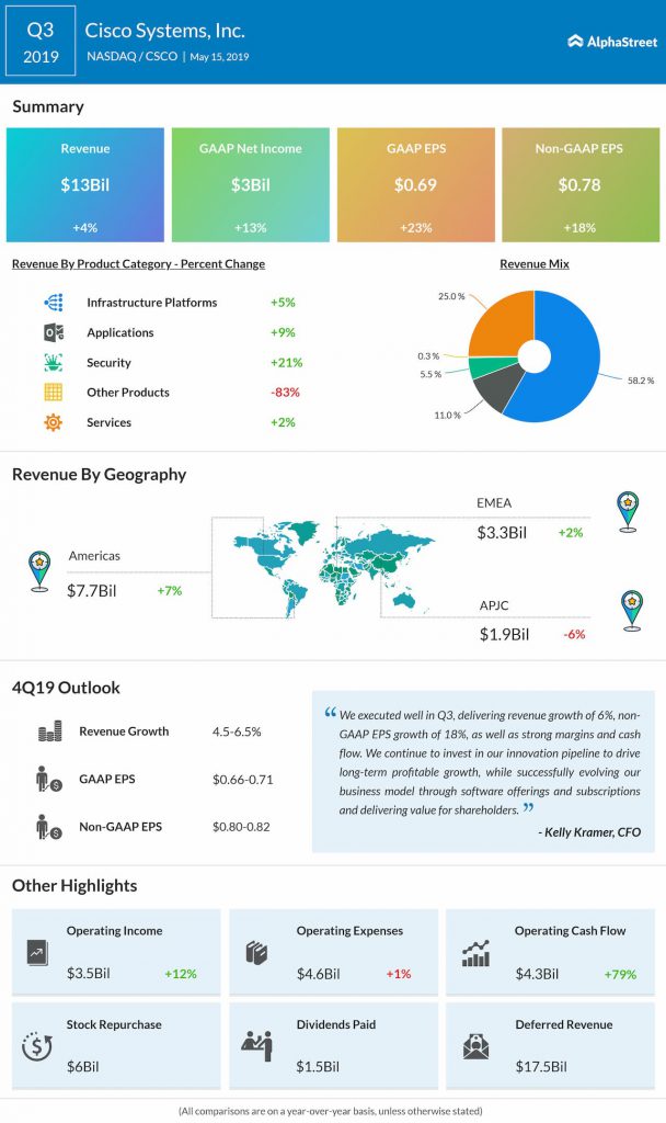 Cisco Systems (CSCO) reports Q3 2019 earnings