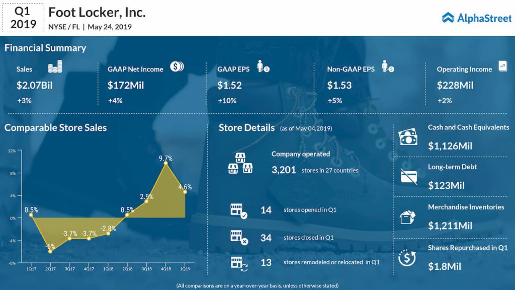 Foot Locker reports first quarter 2019 earnings results 