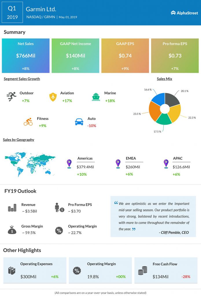 Garmin (GRMN) Q1 2019 earnings infograph