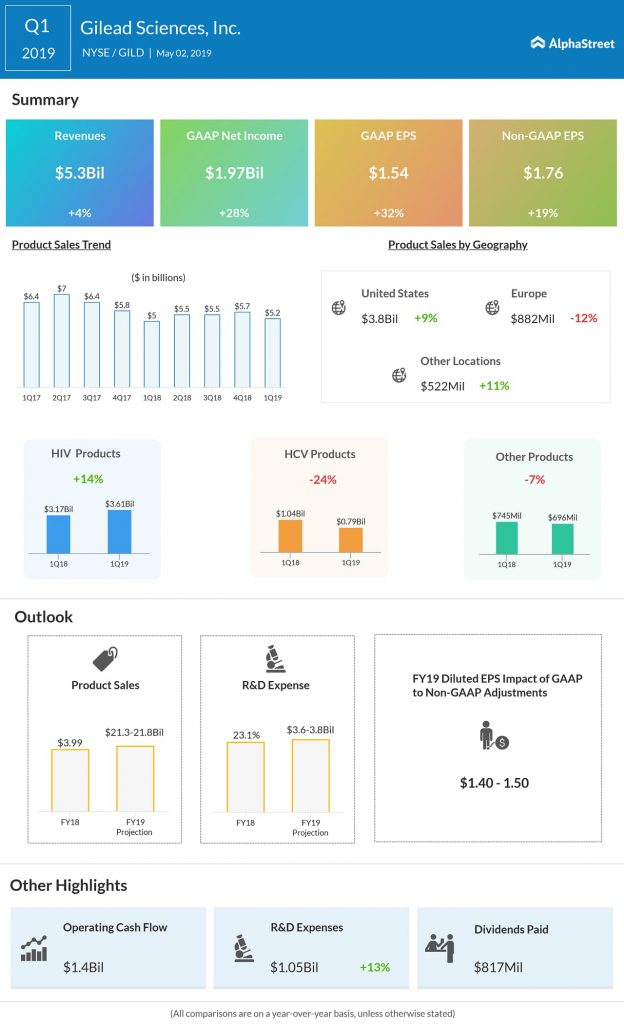 Gilead Sciences Q1 2019 earnings results