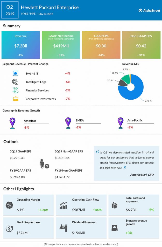 hewlett packard second quarter 2019 earnings results