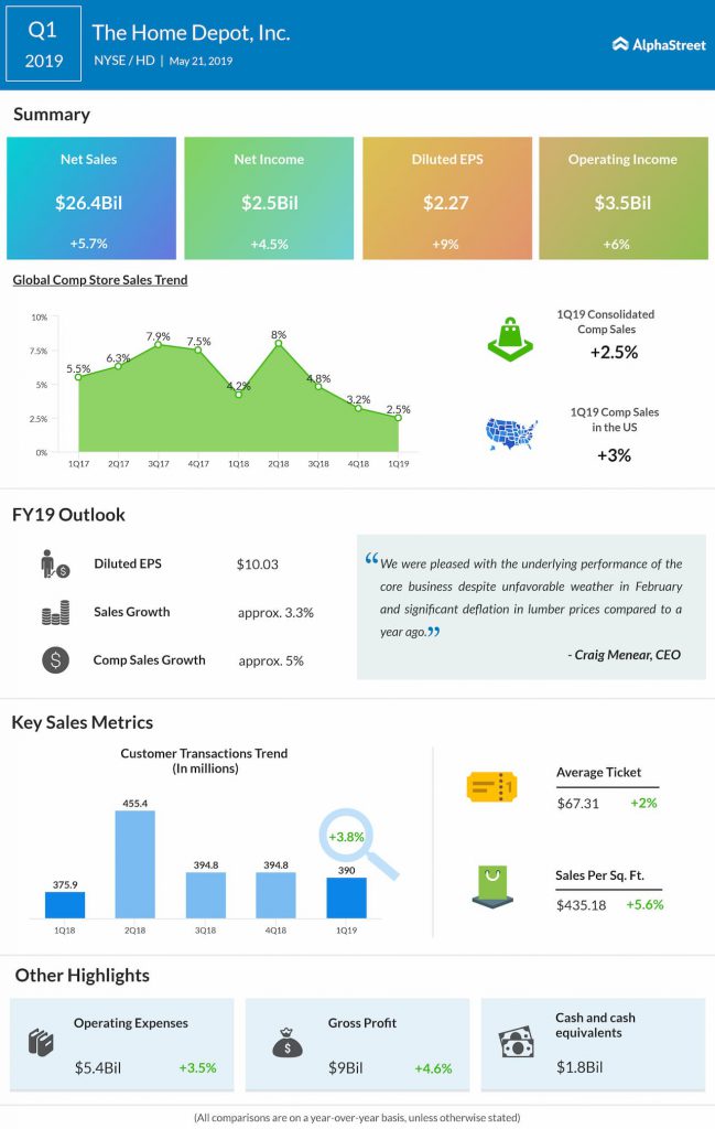 Home Depot reports first quarter 2019 earnings results 